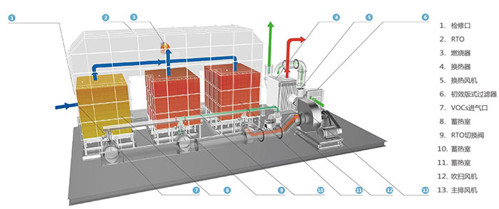 RTO蓄热式氧化.jpg