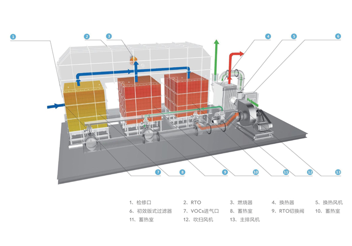 RTO蓄热式氧化