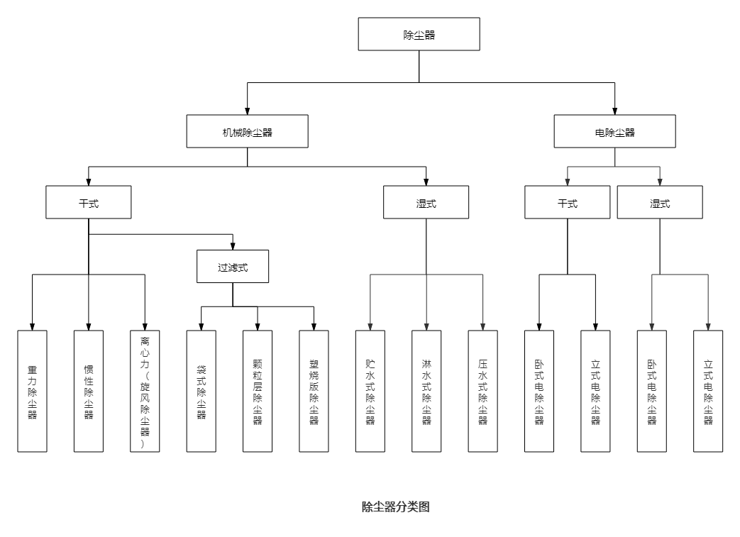 除尘器分类
