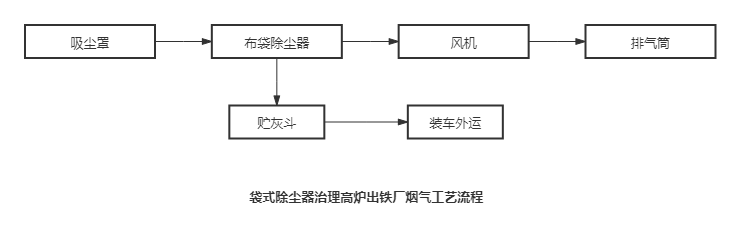 袋式除尘器治理高炉出铁厂烟气工艺流程