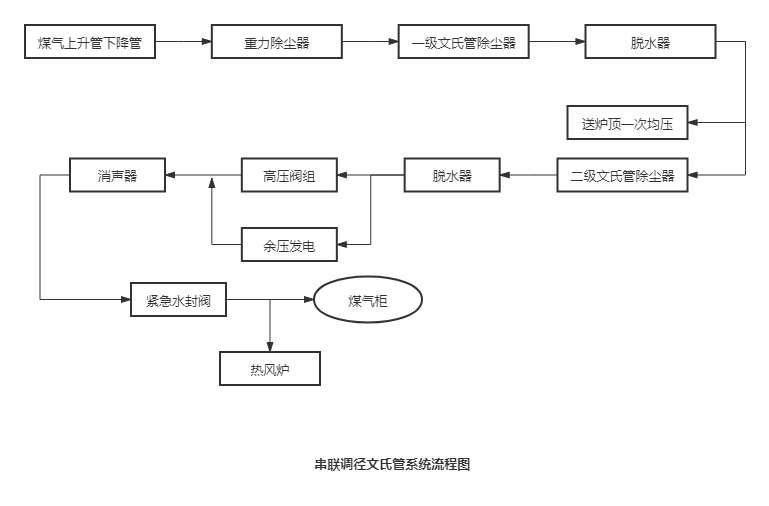 串联调径文氏管系统流程图