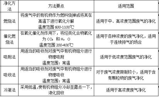 烃类废气治理方法