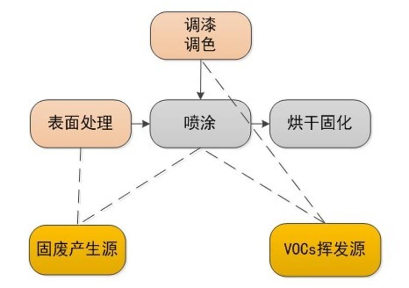 涂装行业产污环节