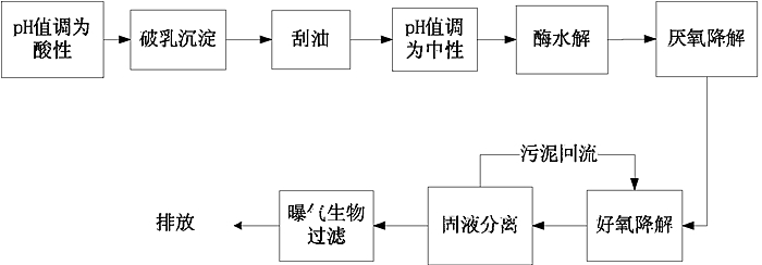 喷漆废水处理流程