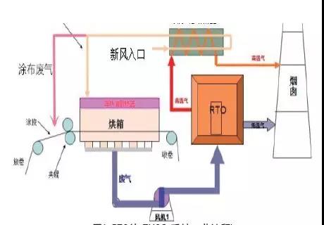 RTO处理VOCs系统工艺流程.jpg