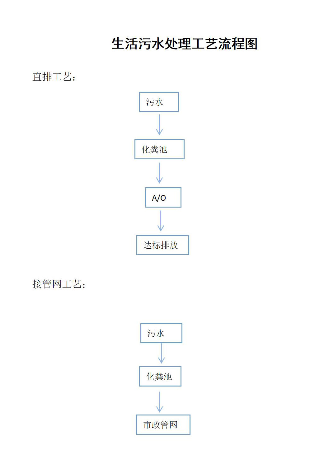 生活污水处理工艺流程图.jpg