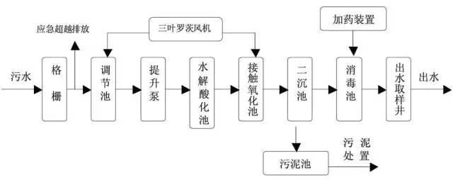 污水处理工艺——A/O工艺