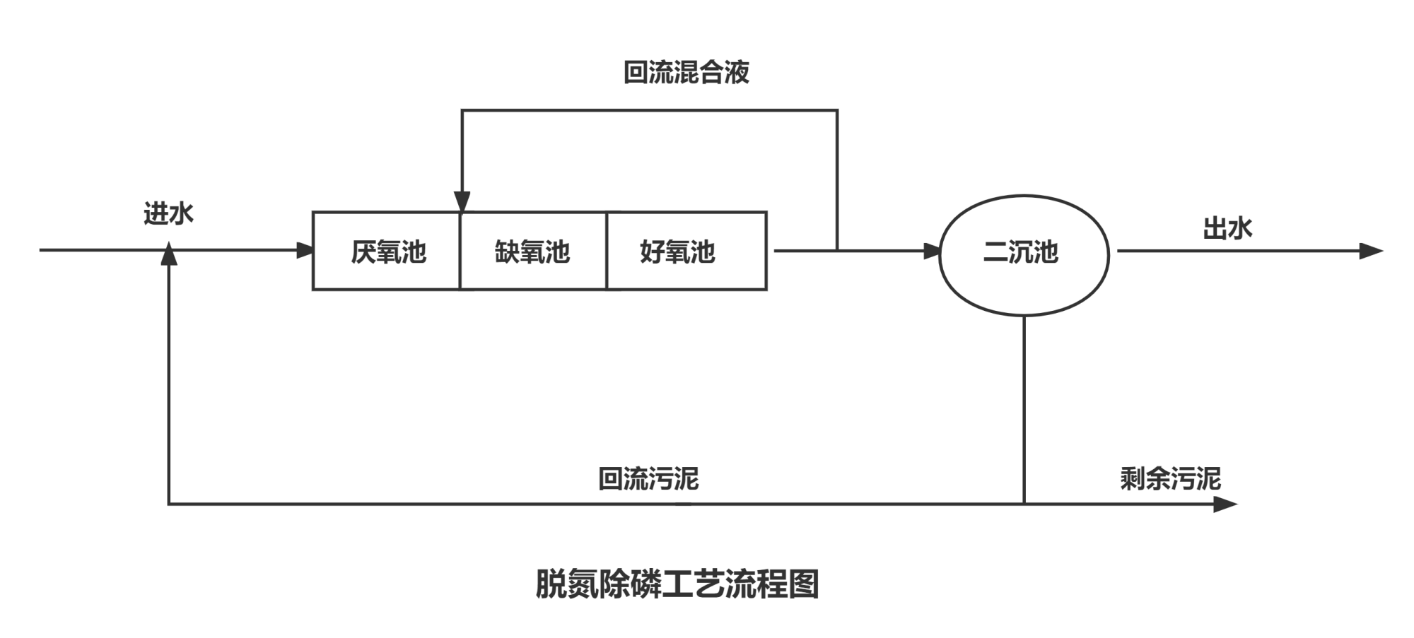 脱氮除磷工艺流程图.png