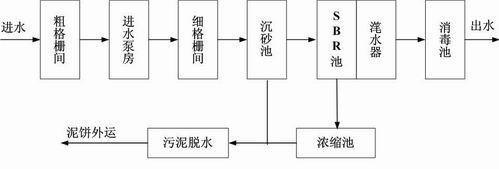 污水处理SBR工艺详解