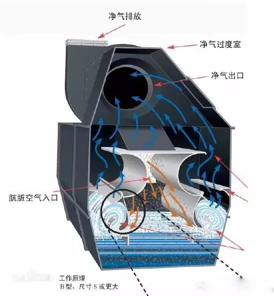湿式除尘设备具有哪些特点？
